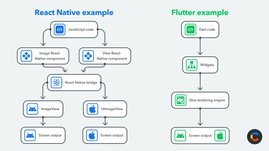 Flutter and React Native Dominate the Cross-Platform Mobile Market
