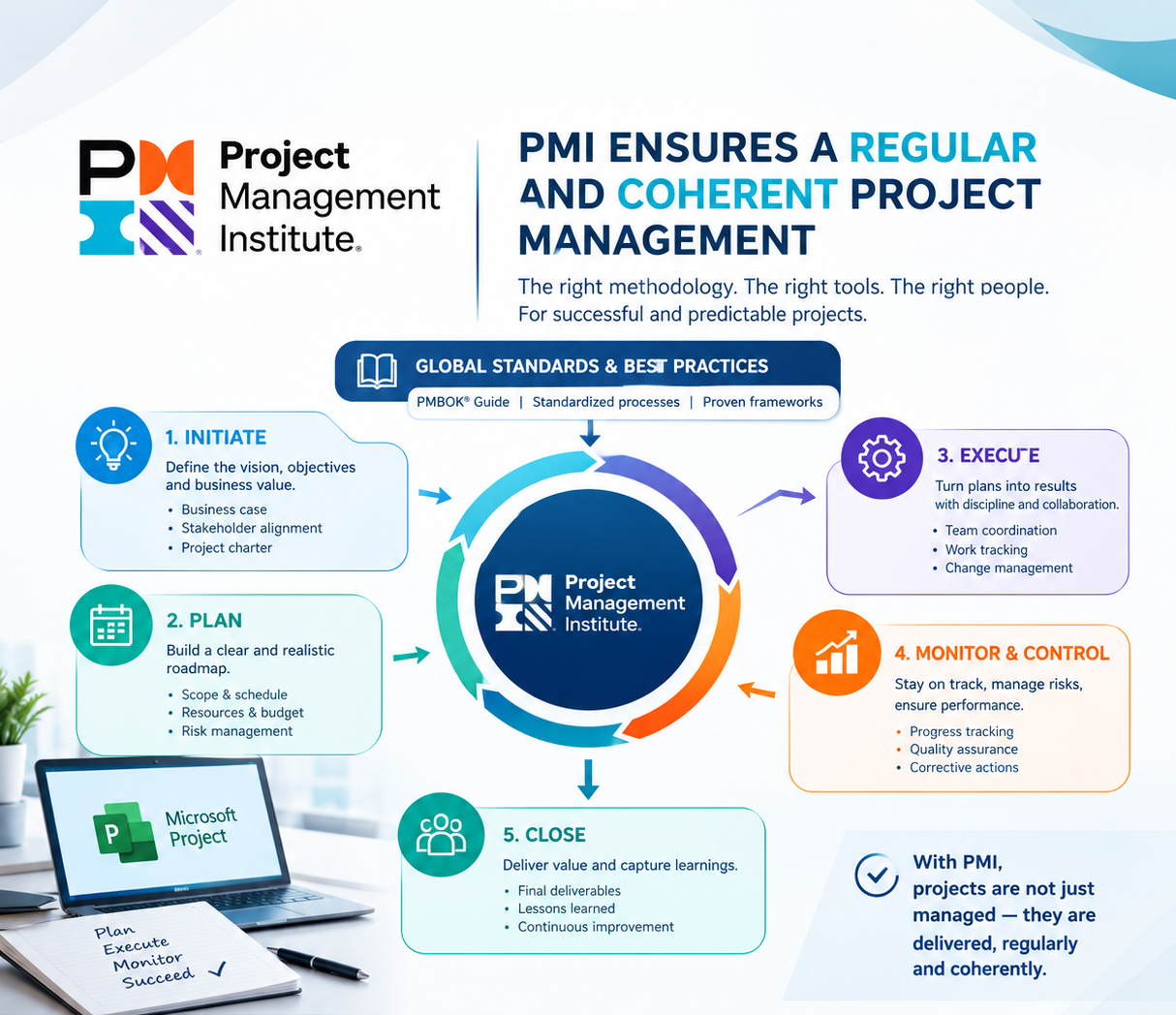 PMI project management process: the phases from initiation to closure